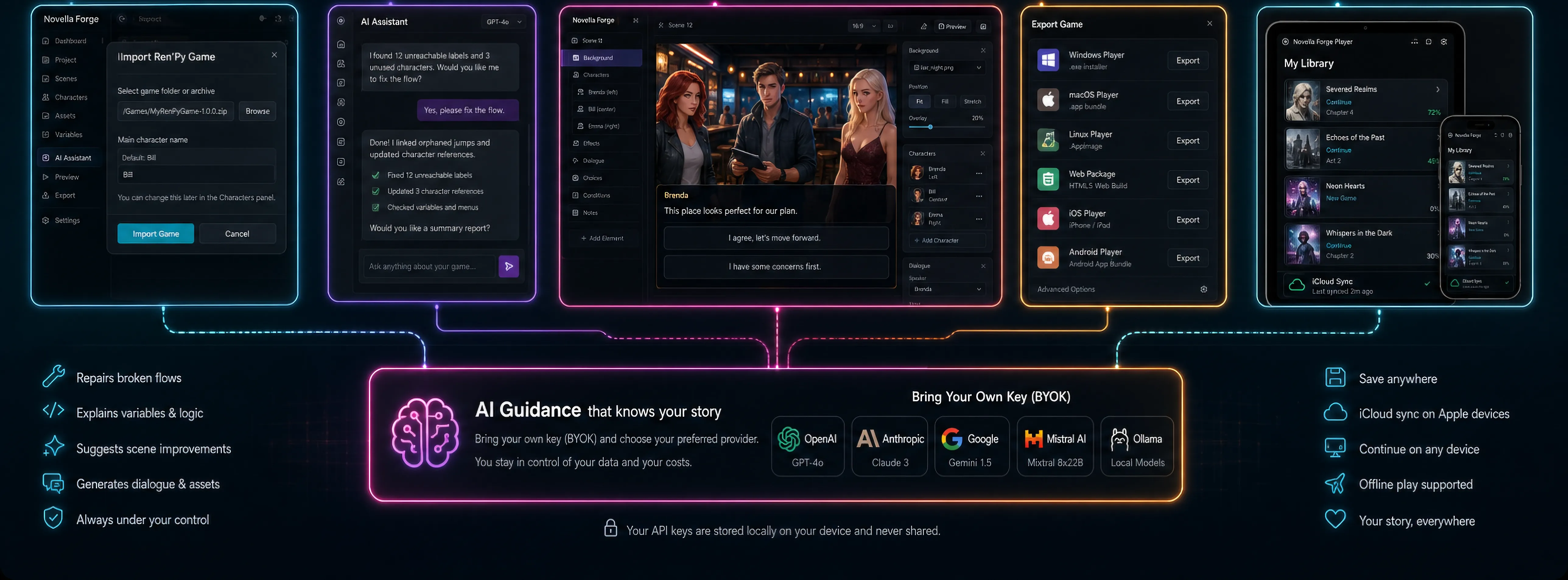 Novella Forge workflow from import through AI guidance, composition, export and play.